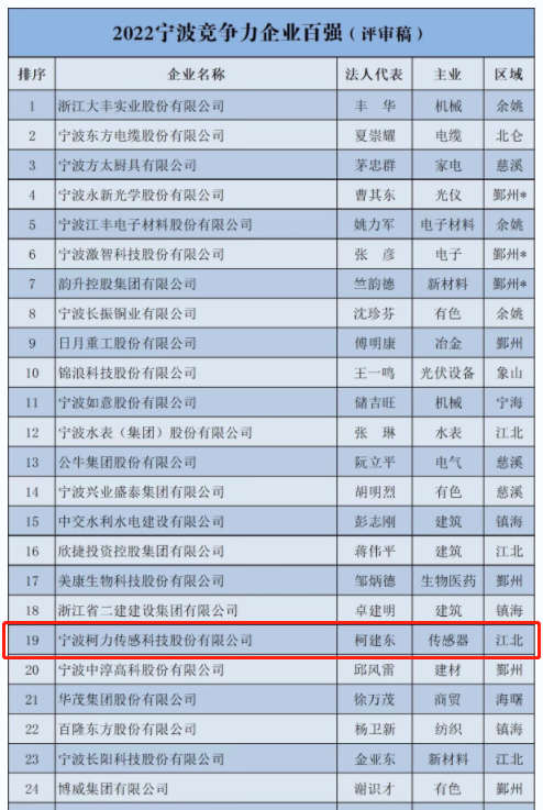喜報！柯力傳感登榜2022寧波市企業(yè)百強(qiáng)